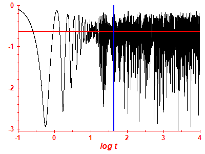 Survival probability log